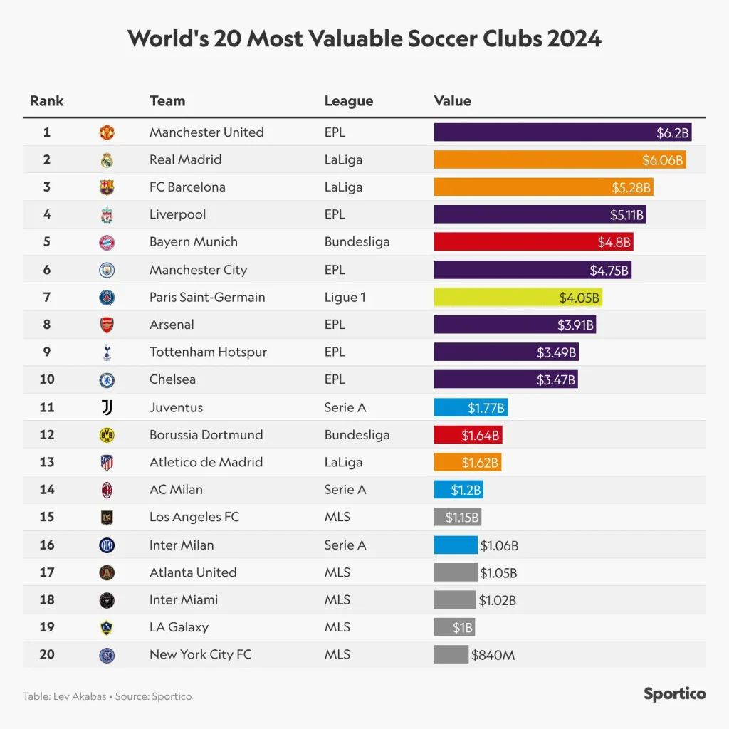 Most valuable club- Not Real Madrid