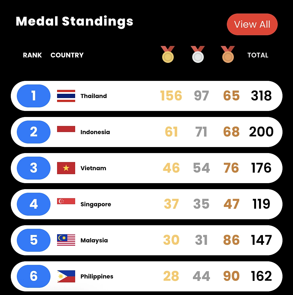 SEA Games 33 medal update today on 17th December