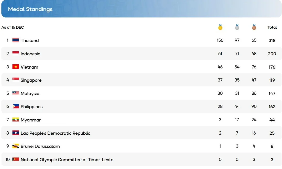 SEA Games 33 Medal update 17 December