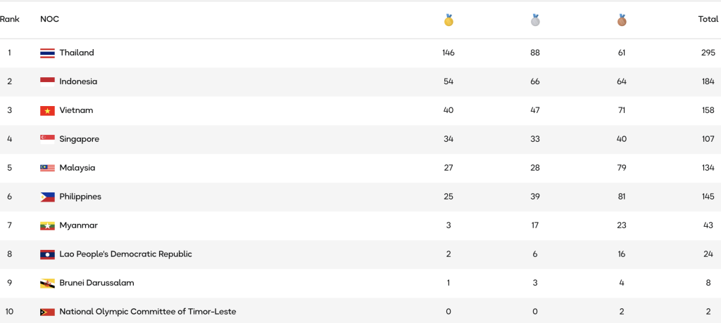 SEA Games 33 - Medal update latest