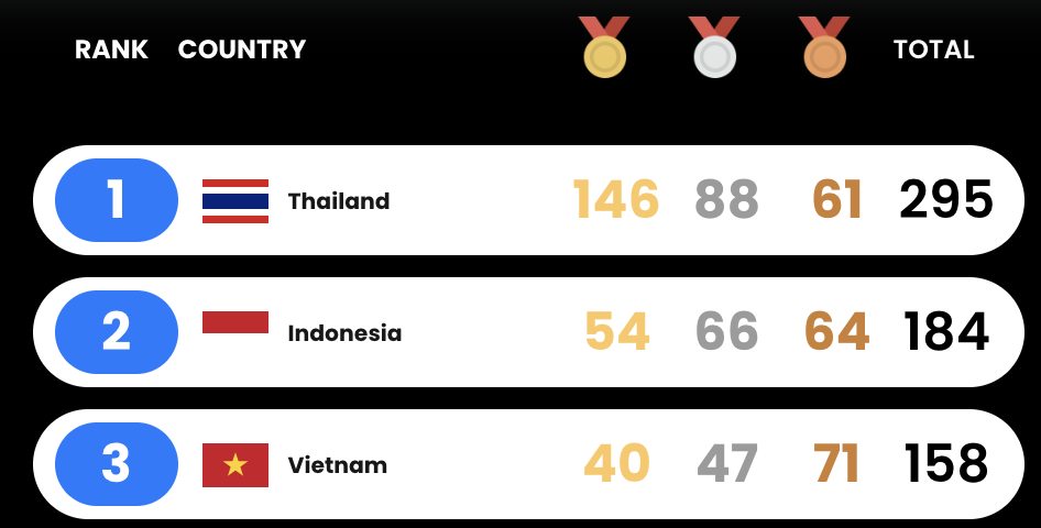 SEA Games 33 - Medal table update latest