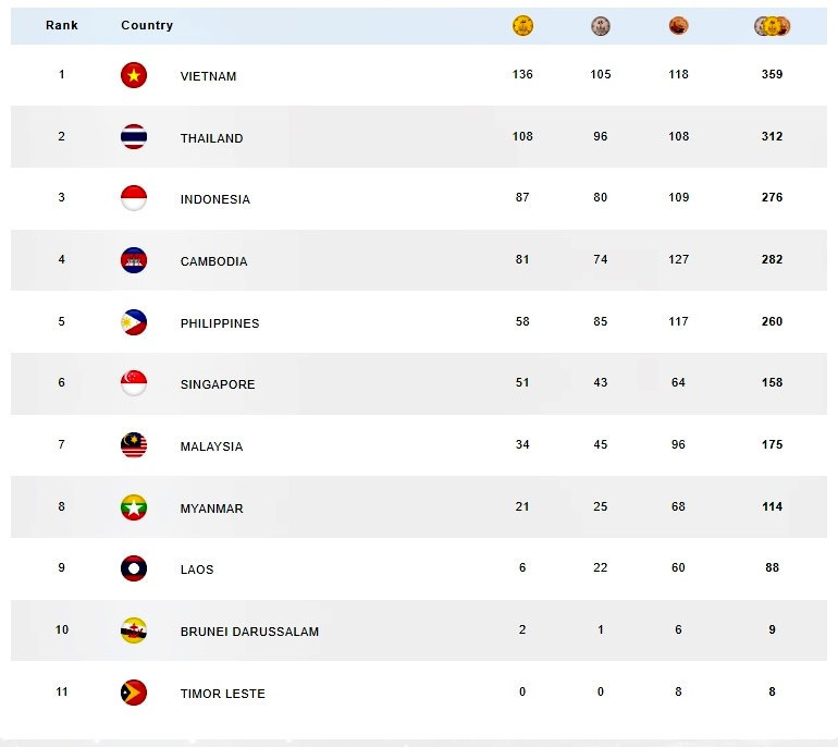 Vietnam eye top place at SEA Games 33 to replicate 32 achivements