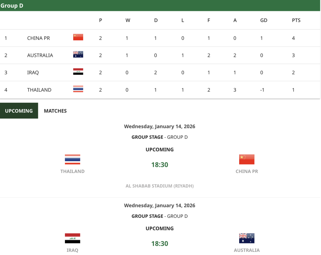 Meanwhile, Group D remains open for all four teams